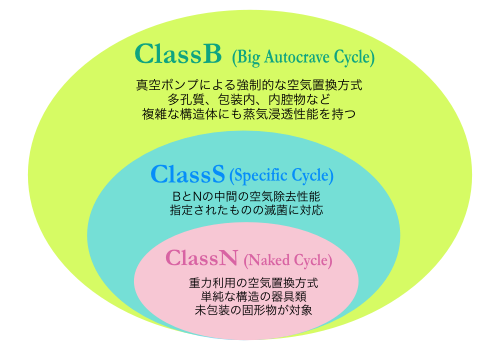 滅菌レベル図